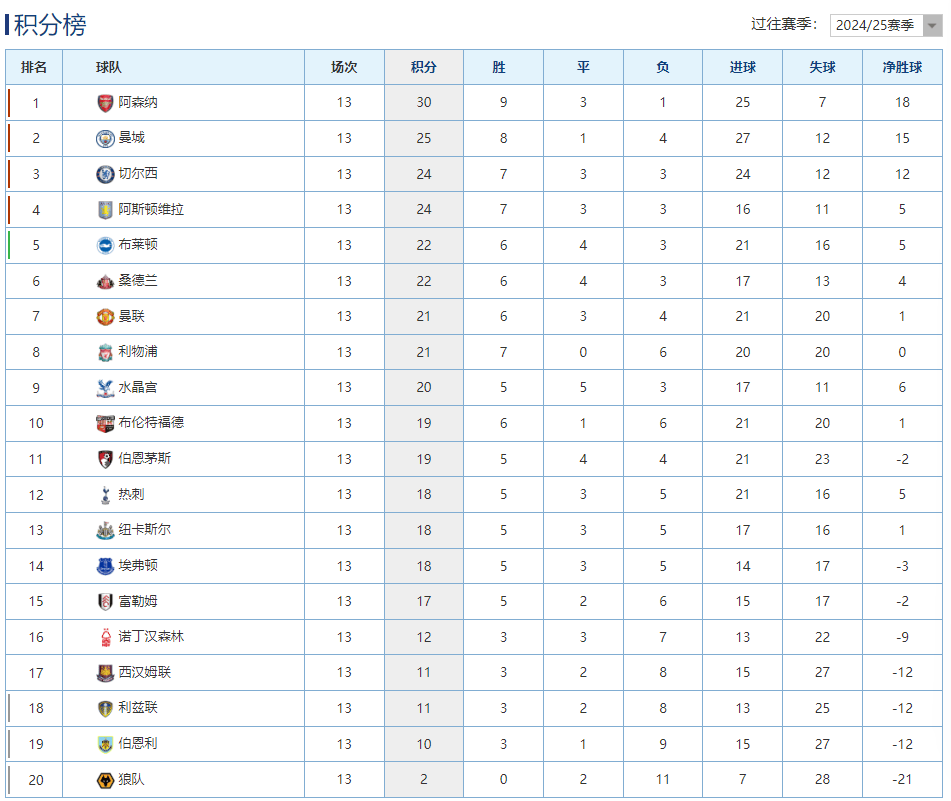 阿森纳客场大胜西汉姆，继续领跑积分榜